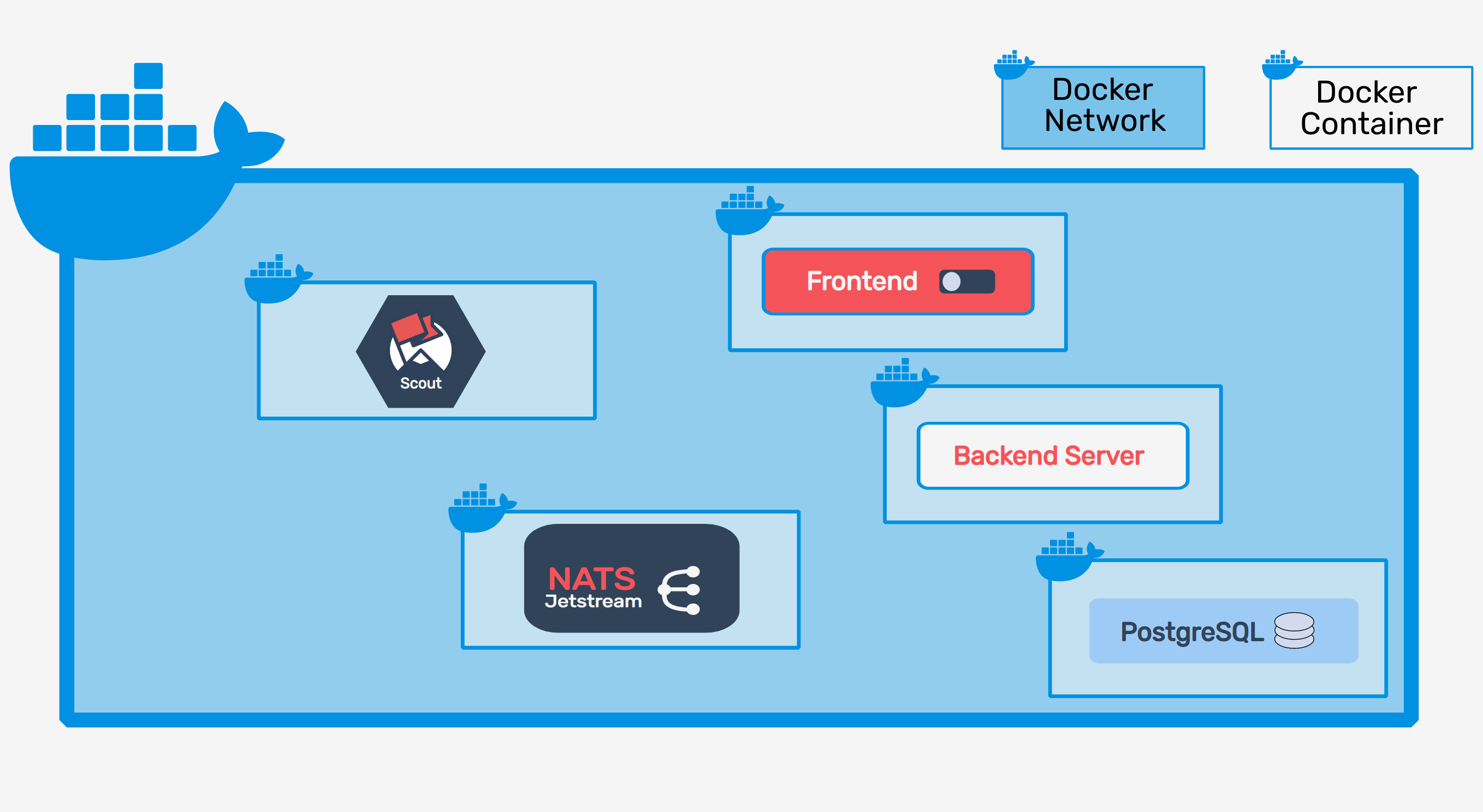 all components in a docker network with cute whales