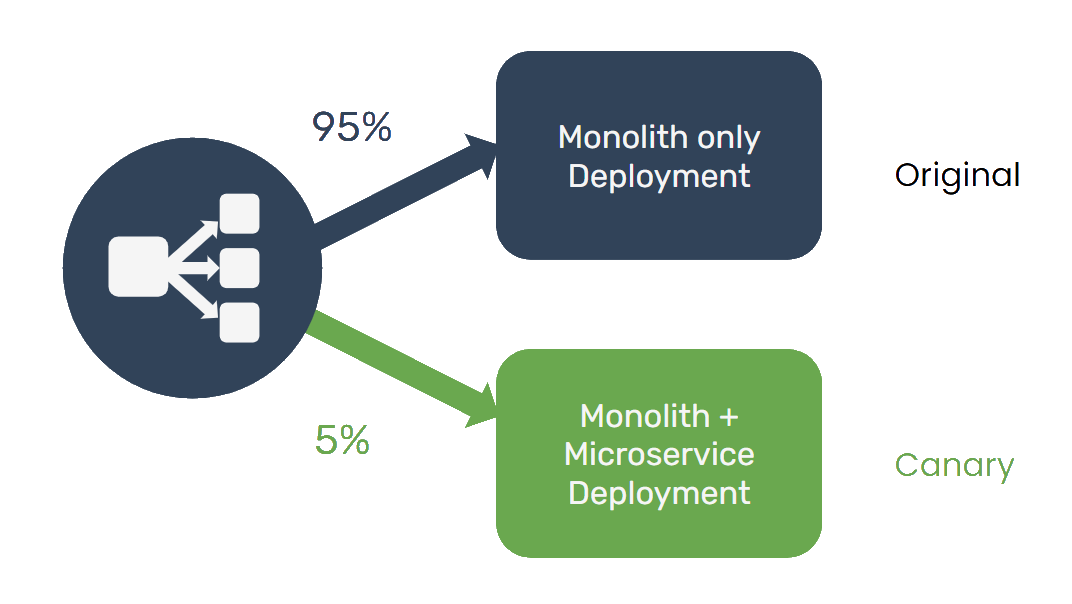 a load balancer sits in front of two deployments: monolith and microservice extracted monolith