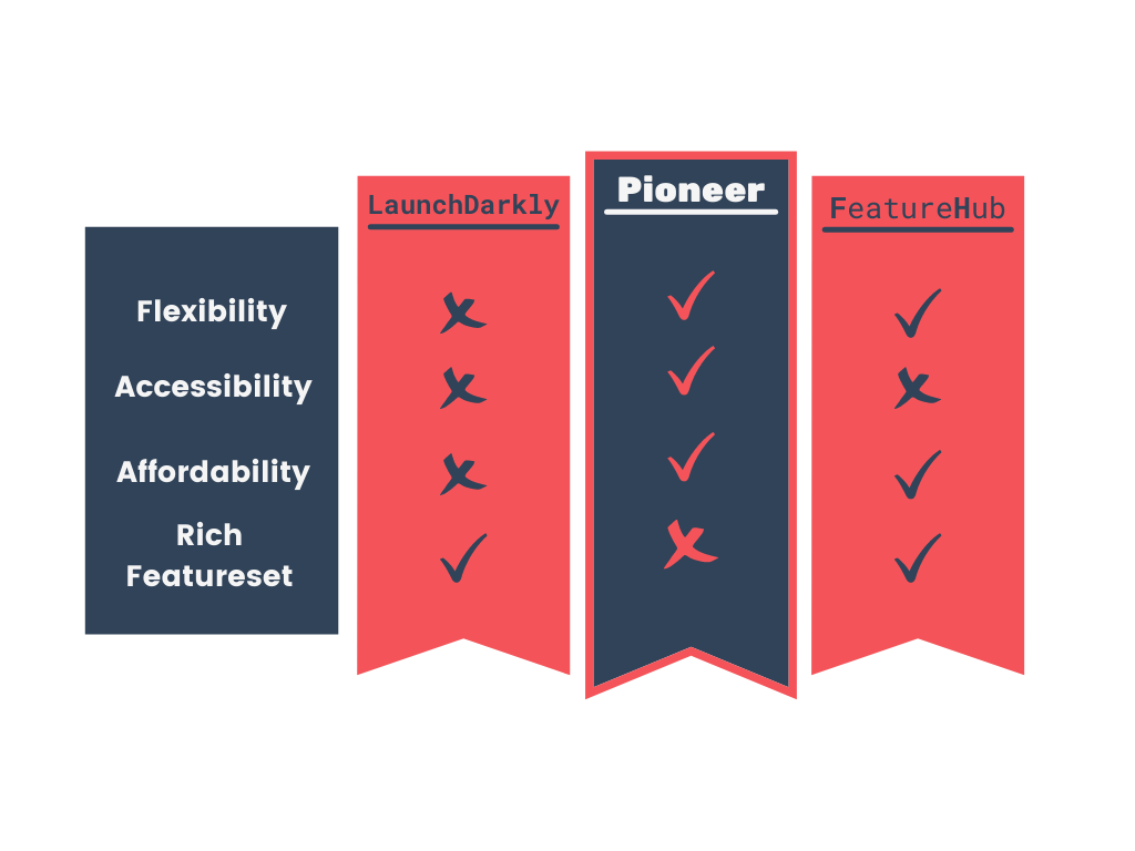 chart showing pioneer is flexible, affordable, and accessible, but doesn't offer a rich featureset