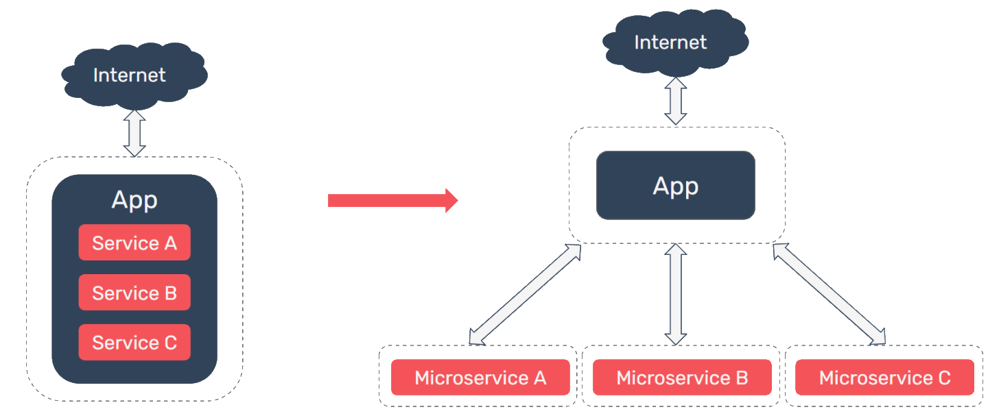 a monolith before and after services are split out